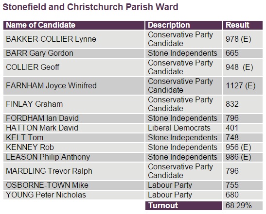 TOWN Stonefield and Christchurch