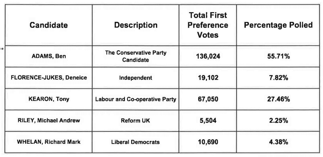PFCC Staffordshire Result