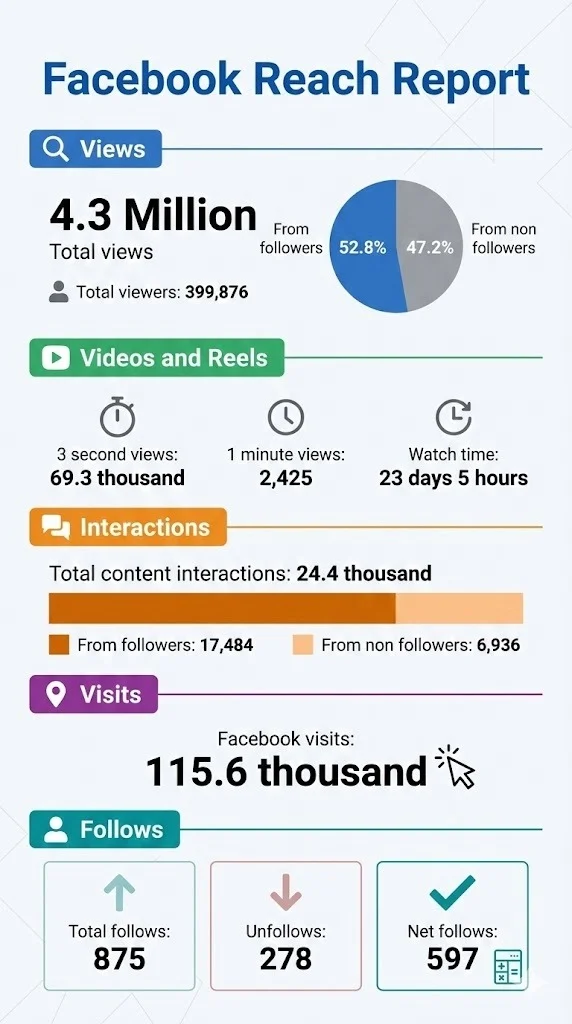 ALBOS Facebook Reach