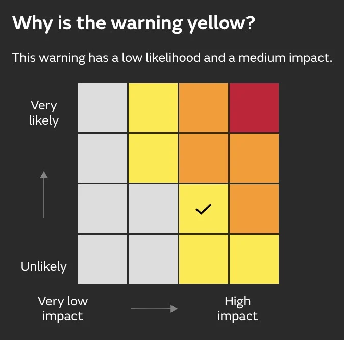 Yellow Warning Matrix