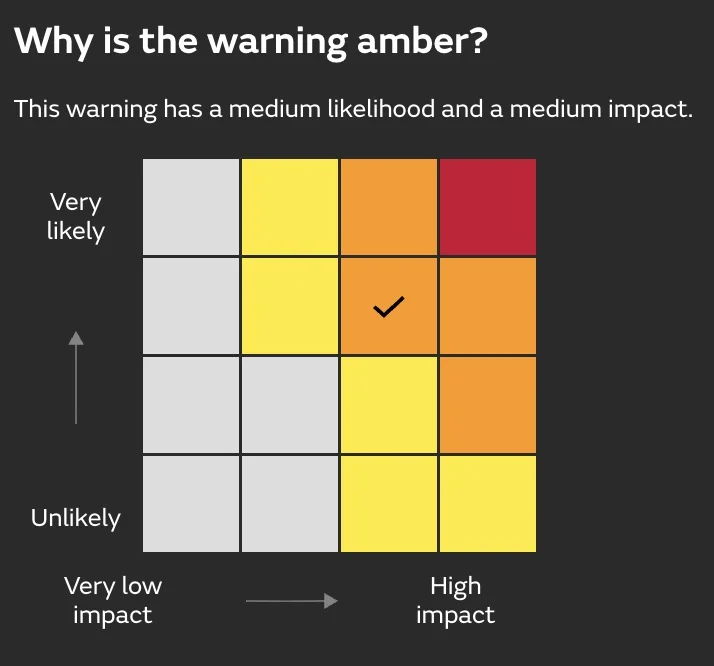 Amber Warning Matrix